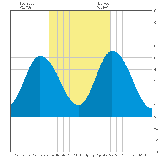 Bidwell Creek entrance tide chart for Wednesday, November 8, 2023