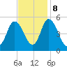 Bidwell Creek entrance tide chart for Wednesday, November 8, 2023