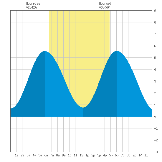 Bidwell Creek entrance tide chart for Thursday, November 9, 2023
