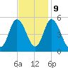Bidwell Creek entrance tide chart for Thursday, November 9, 2023