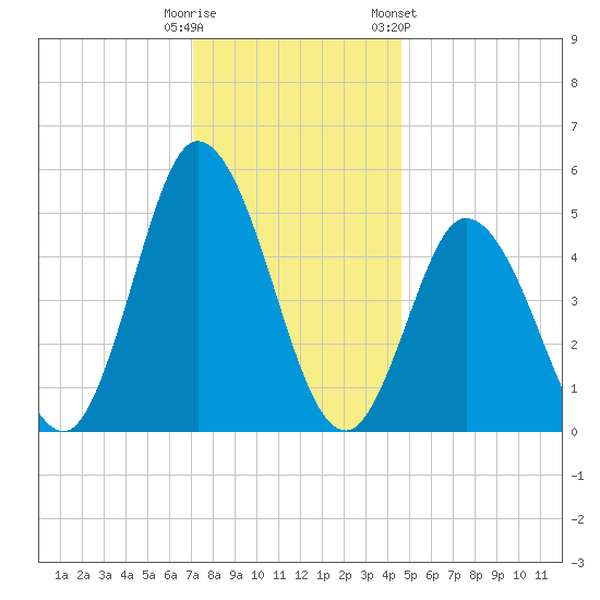 Bidwell Creek entrance tide chart for Monday, December 11, 2023