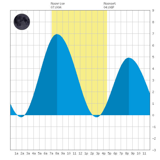 Bidwell Creek entrance tide chart for Tuesday, December 12, 2023