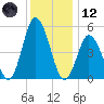 Bidwell Creek entrance tide chart for Tuesday, December 12, 2023