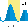Bidwell Creek entrance tide chart for Wednesday, December 13, 2023