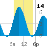 Bidwell Creek entrance tide chart for Thursday, December 14, 2023