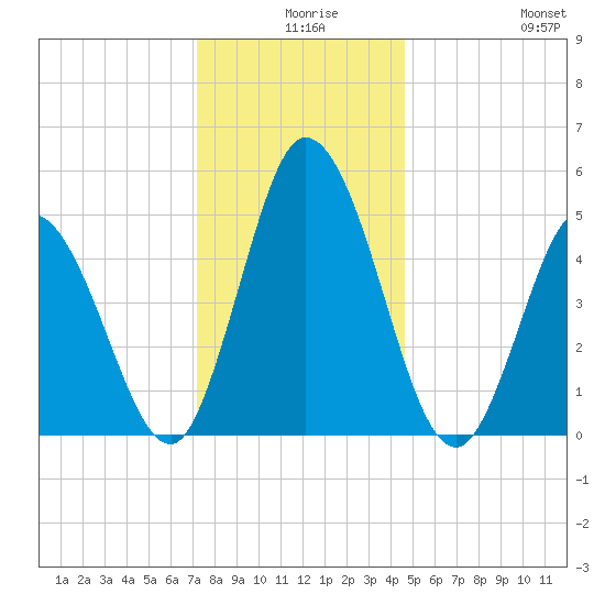 Bidwell Creek entrance tide chart for Sunday, December 17, 2023