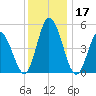 Bidwell Creek entrance tide chart for Sunday, December 17, 2023