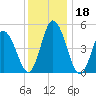 Bidwell Creek entrance tide chart for Monday, December 18, 2023