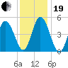 Bidwell Creek entrance tide chart for Tuesday, December 19, 2023