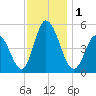 Bidwell Creek entrance tide chart for Friday, December 1, 2023