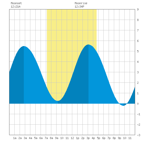 Bidwell Creek entrance tide chart for Wednesday, December 20, 2023