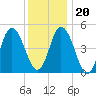 Bidwell Creek entrance tide chart for Wednesday, December 20, 2023