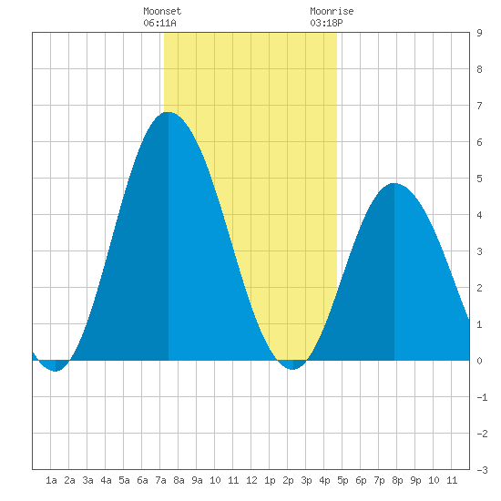 Bidwell Creek entrance tide chart for Monday, December 25, 2023