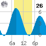 Bidwell Creek entrance tide chart for Tuesday, December 26, 2023
