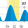 Bidwell Creek entrance tide chart for Wednesday, December 27, 2023