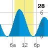 Bidwell Creek entrance tide chart for Thursday, December 28, 2023