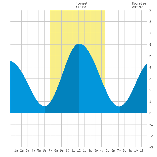 Bidwell Creek entrance tide chart for Saturday, December 2, 2023