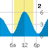 Bidwell Creek entrance tide chart for Saturday, December 2, 2023