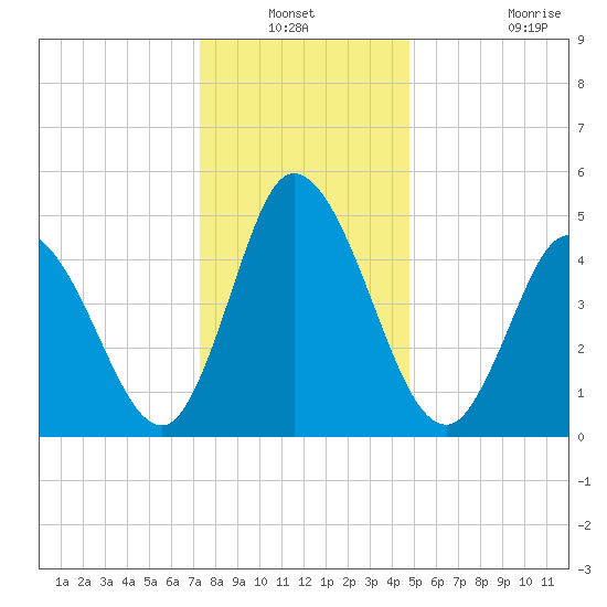 Bidwell Creek entrance tide chart for Sunday, December 31, 2023