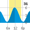Bidwell Creek entrance tide chart for Sunday, December 31, 2023