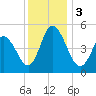 Bidwell Creek entrance tide chart for Sunday, December 3, 2023