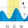 Bidwell Creek entrance tide chart for Monday, December 4, 2023