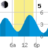 Bidwell Creek entrance tide chart for Tuesday, December 5, 2023