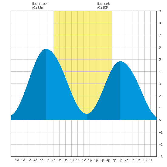 Bidwell Creek entrance tide chart for Saturday, December 9, 2023