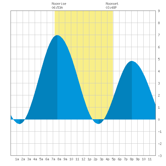 Bidwell Creek entrance tide chart for Wednesday, January 10, 2024