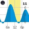 Bidwell Creek entrance tide chart for Thursday, January 11, 2024