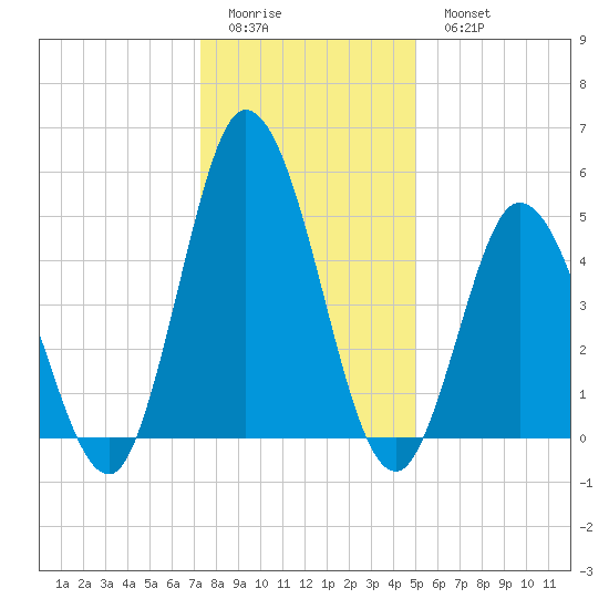 Bidwell Creek entrance tide chart for Friday, January 12, 2024