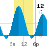 Bidwell Creek entrance tide chart for Friday, January 12, 2024