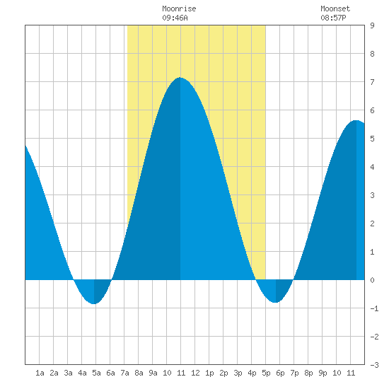 Bidwell Creek entrance tide chart for Sunday, January 14, 2024