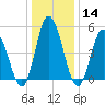 Bidwell Creek entrance tide chart for Sunday, January 14, 2024
