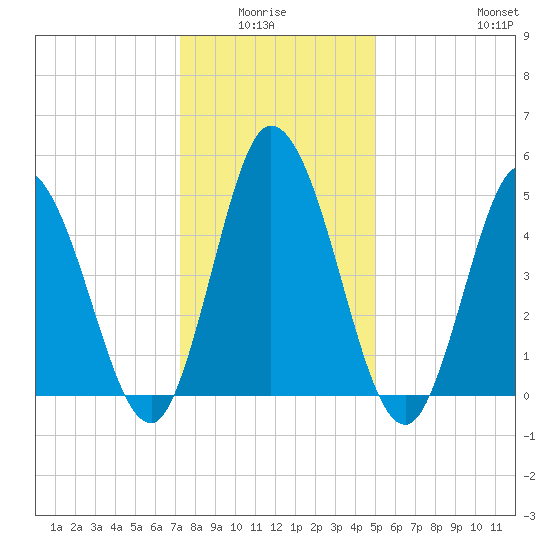 Bidwell Creek entrance tide chart for Monday, January 15, 2024