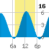 Bidwell Creek entrance tide chart for Tuesday, January 16, 2024