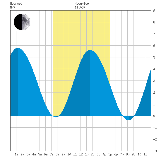 Bidwell Creek entrance tide chart for Wednesday, January 17, 2024