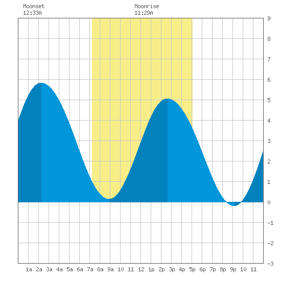 Bidwell Creek entrance tide chart for Thursday, January 18, 2024