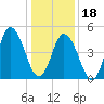 Bidwell Creek entrance tide chart for Thursday, January 18, 2024