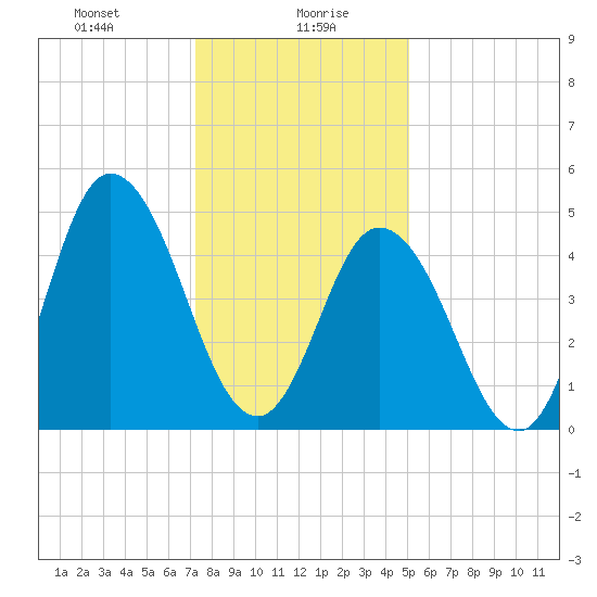 Bidwell Creek entrance tide chart for Friday, January 19, 2024