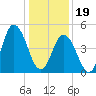 Bidwell Creek entrance tide chart for Friday, January 19, 2024