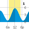 Bidwell Creek entrance tide chart for Monday, January 1, 2024