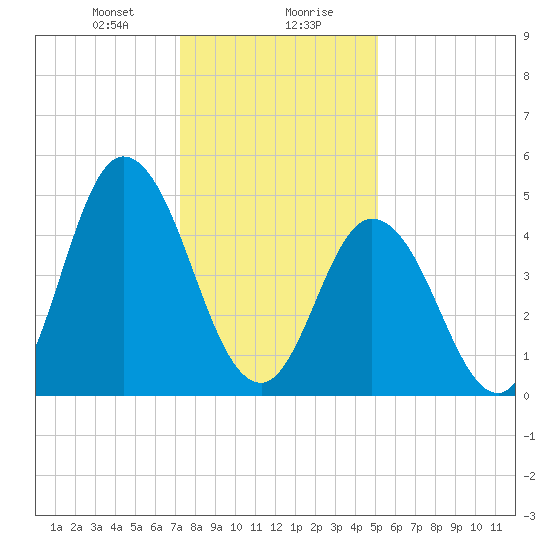Bidwell Creek entrance tide chart for Saturday, January 20, 2024