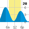 Bidwell Creek entrance tide chart for Saturday, January 20, 2024