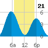 Bidwell Creek entrance tide chart for Sunday, January 21, 2024
