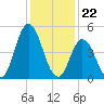 Bidwell Creek entrance tide chart for Monday, January 22, 2024