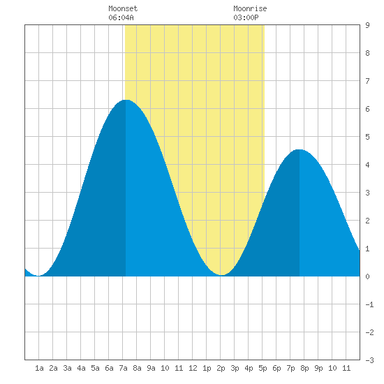 Bidwell Creek entrance tide chart for Tuesday, January 23, 2024