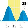 Bidwell Creek entrance tide chart for Tuesday, January 23, 2024
