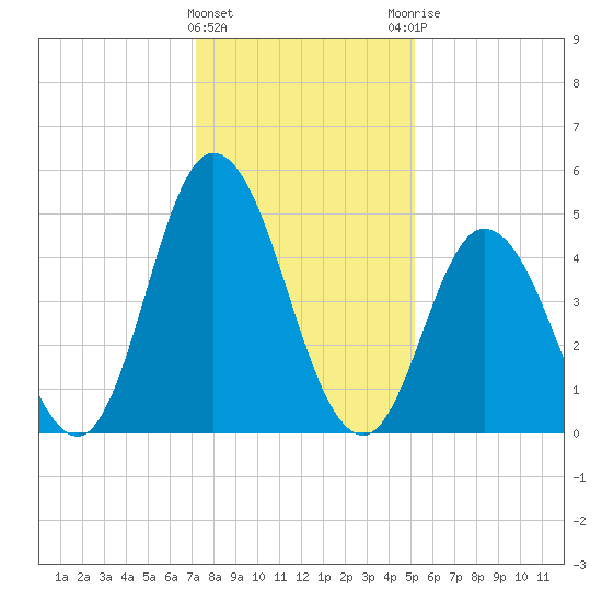 Bidwell Creek entrance tide chart for Wednesday, January 24, 2024