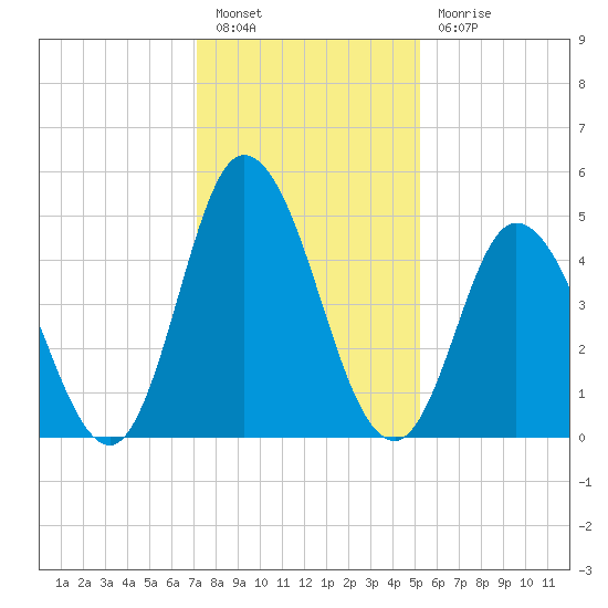 Bidwell Creek entrance tide chart for Friday, January 26, 2024